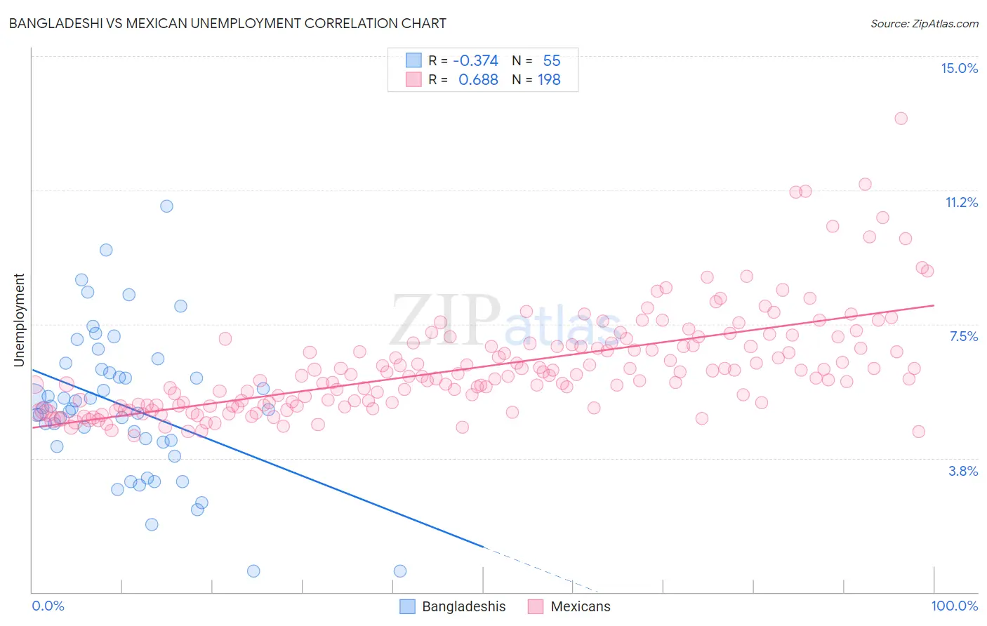 Bangladeshi vs Mexican Unemployment