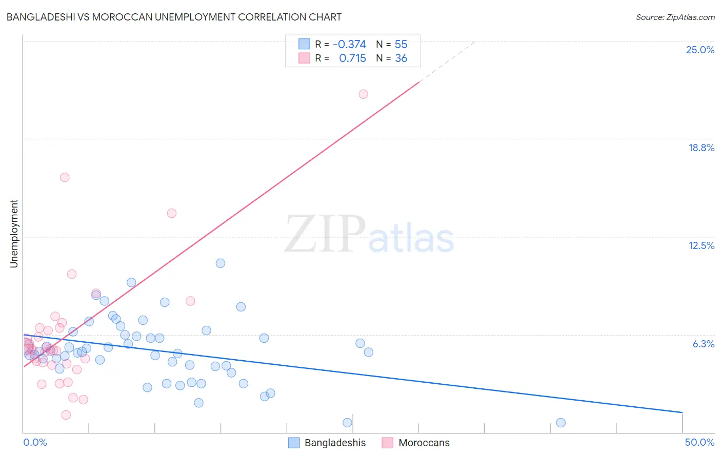 Bangladeshi vs Moroccan Unemployment