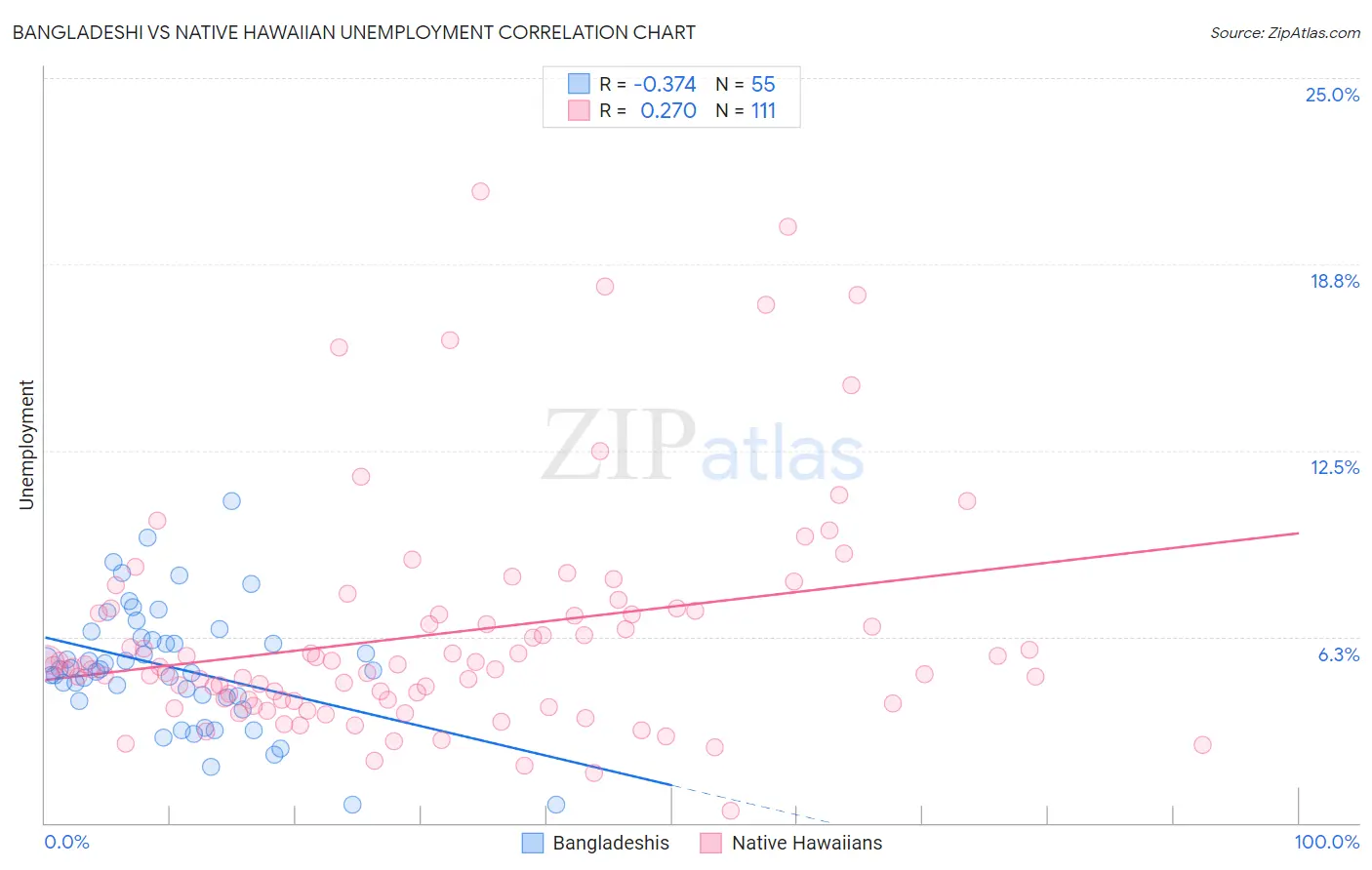Bangladeshi vs Native Hawaiian Unemployment