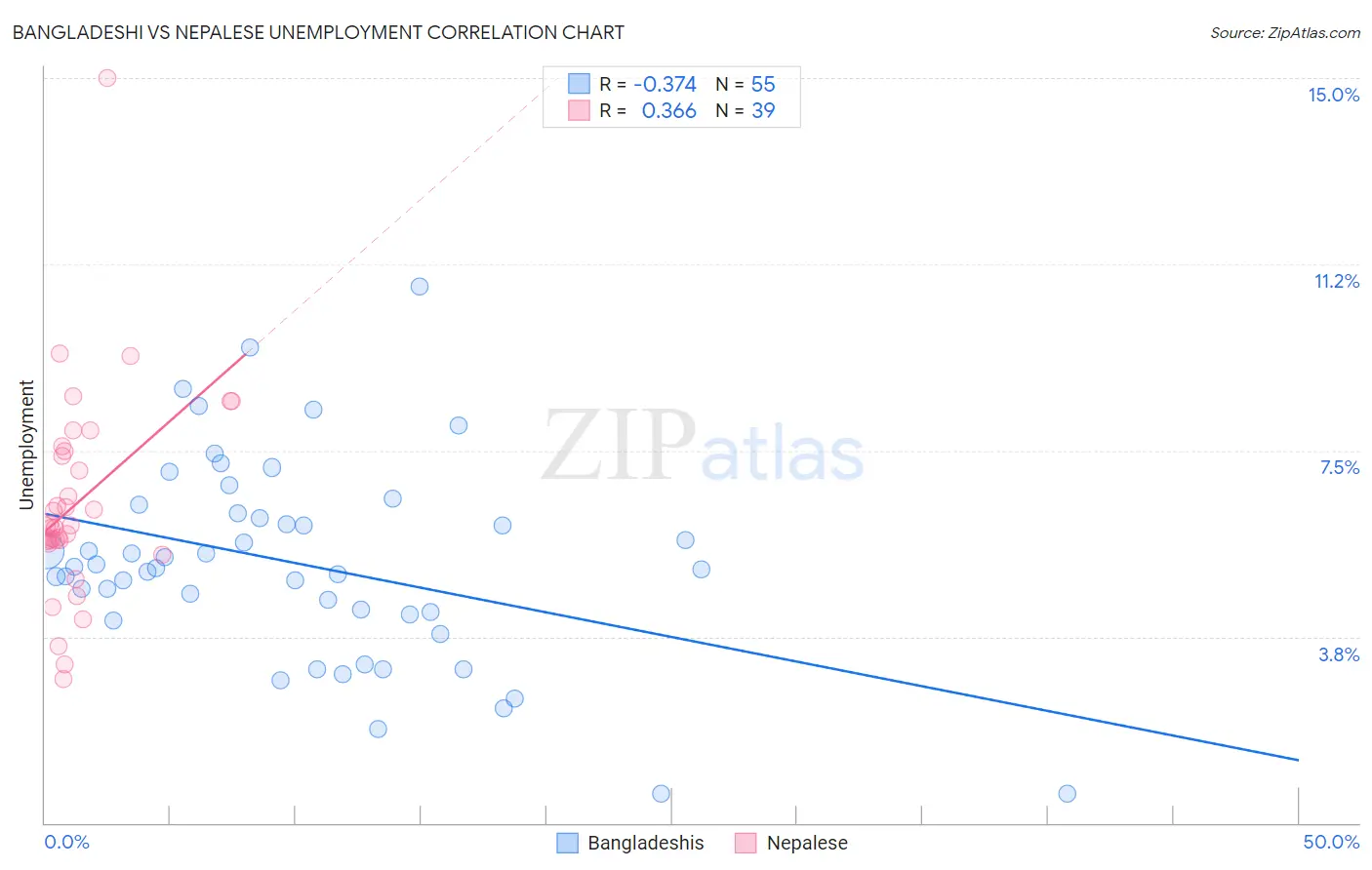 Bangladeshi vs Nepalese Unemployment