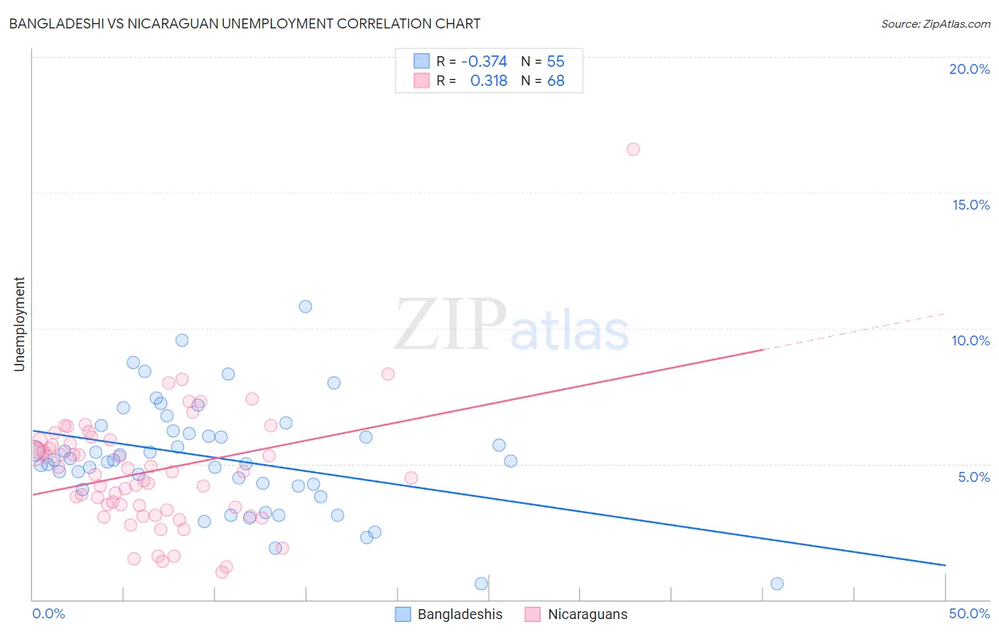 Bangladeshi vs Nicaraguan Unemployment