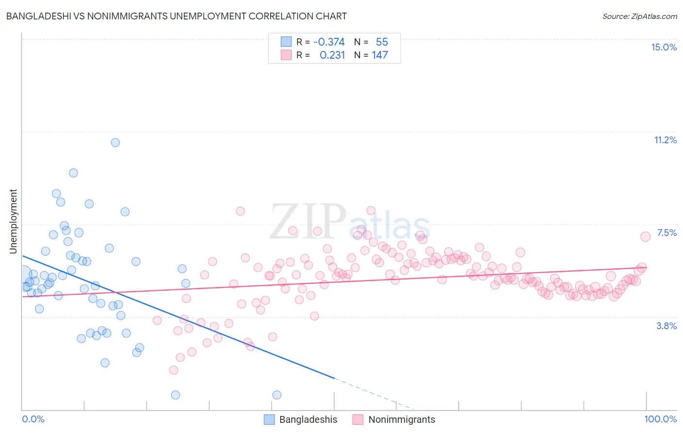 Bangladeshi vs Nonimmigrants Unemployment
