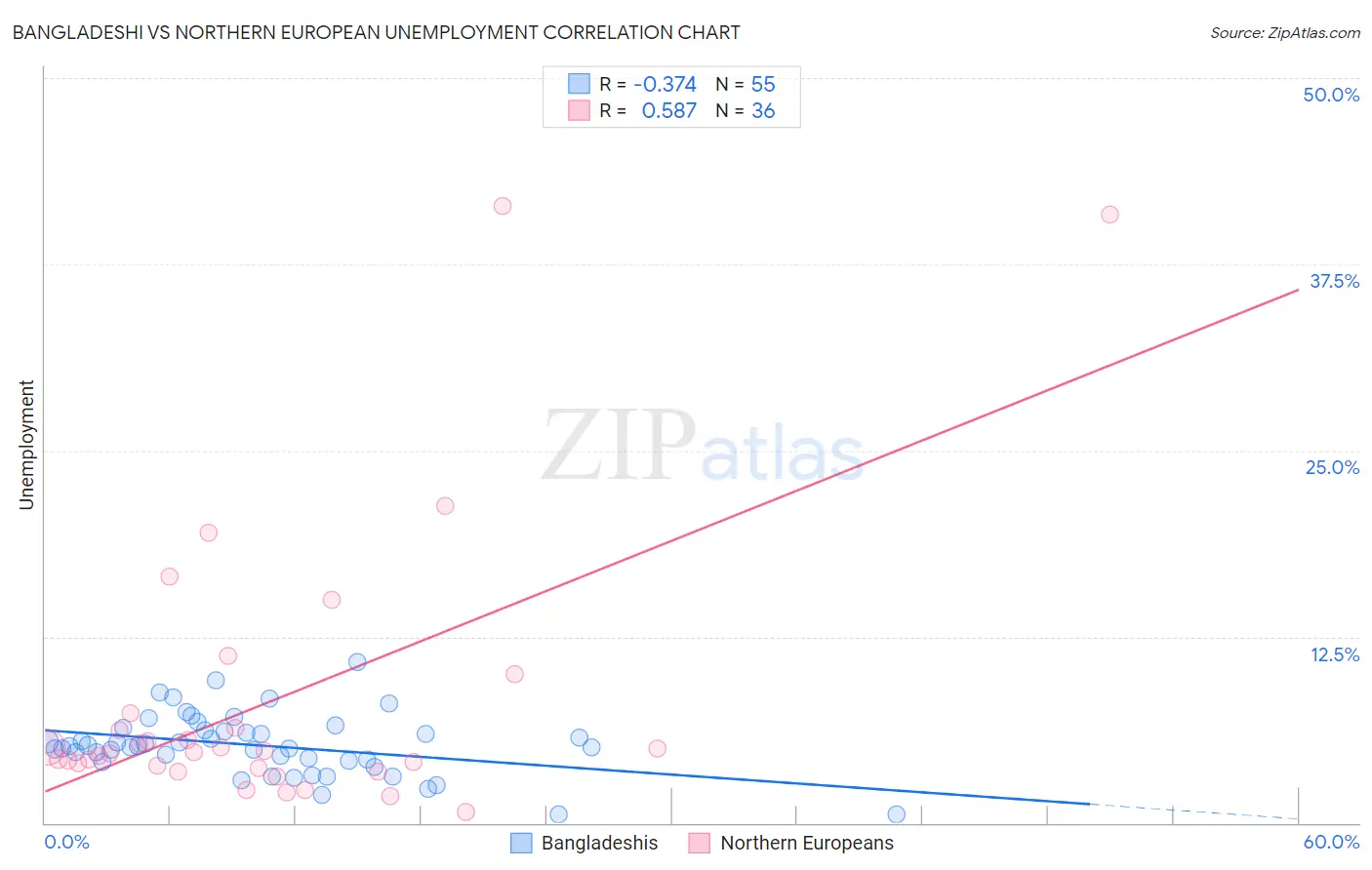 Bangladeshi vs Northern European Unemployment