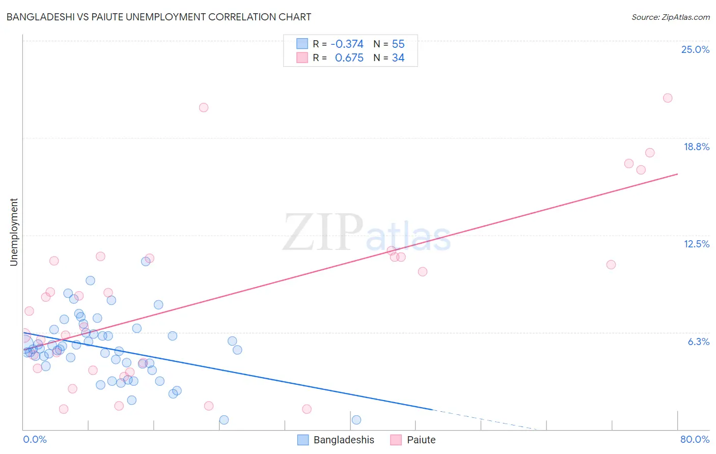 Bangladeshi vs Paiute Unemployment