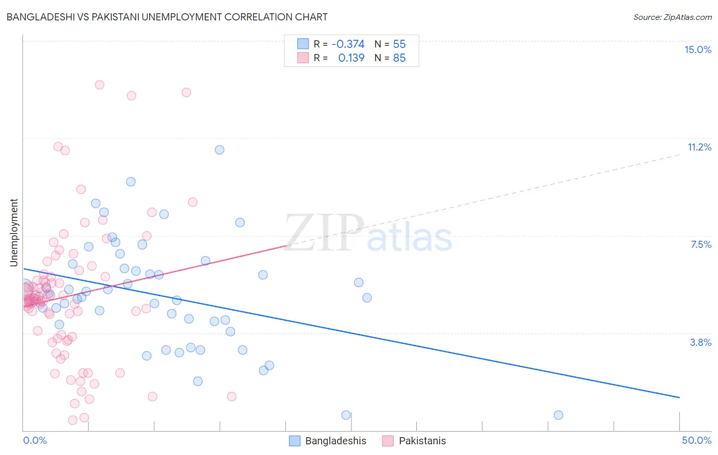 Bangladeshi vs Pakistani Unemployment