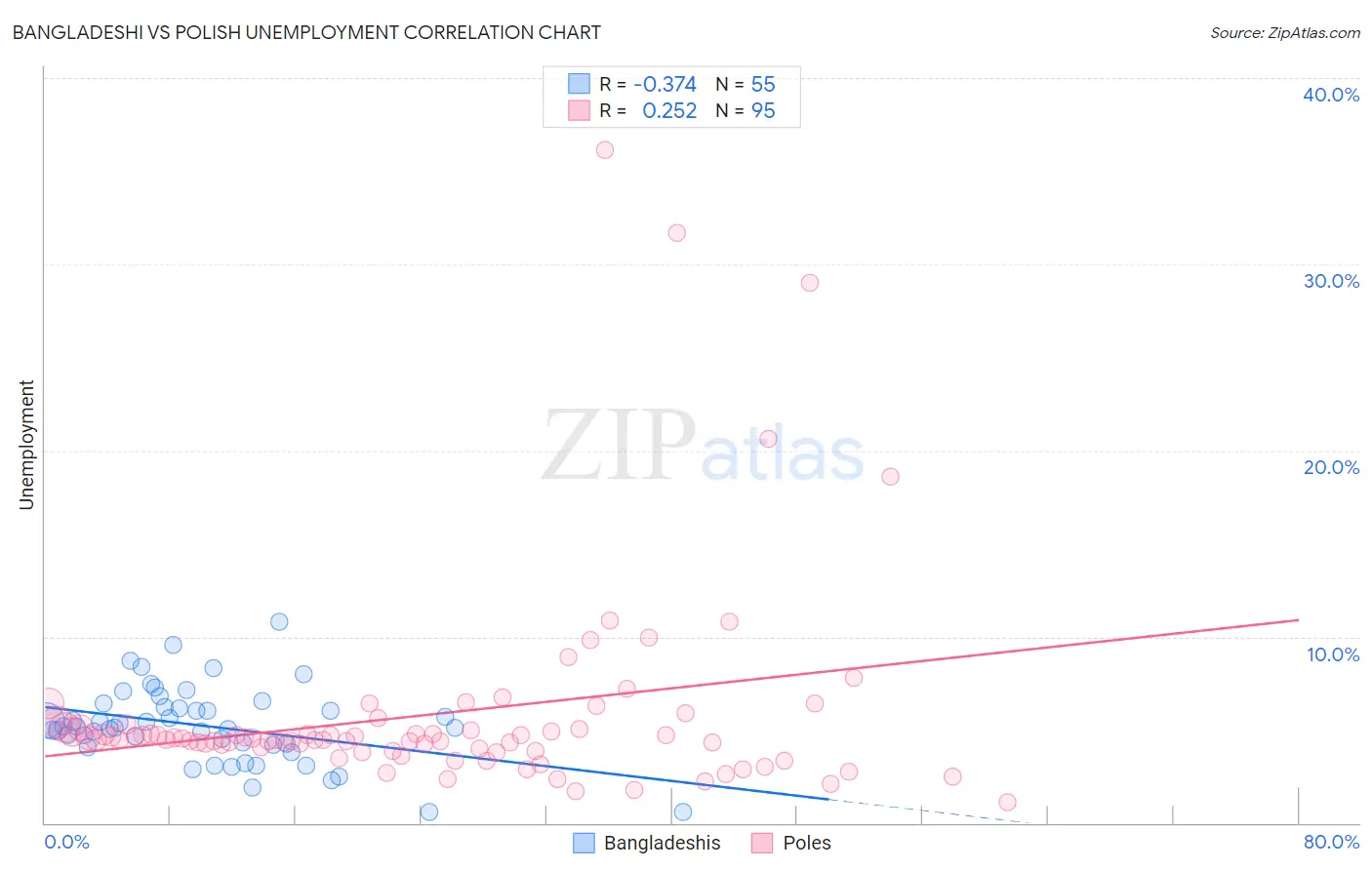 Bangladeshi vs Polish Unemployment