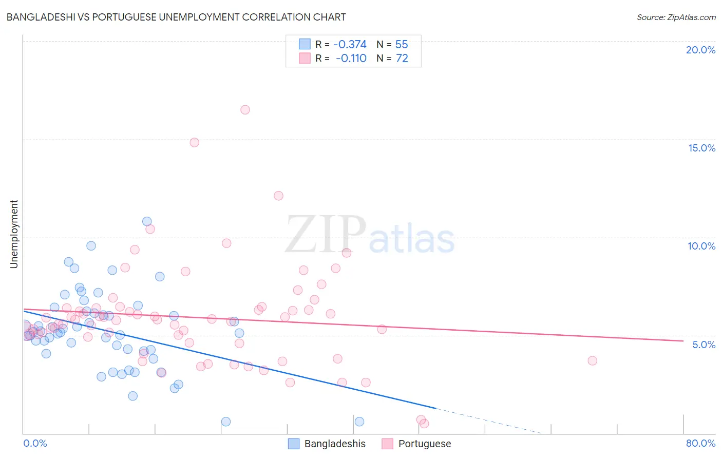 Bangladeshi vs Portuguese Unemployment