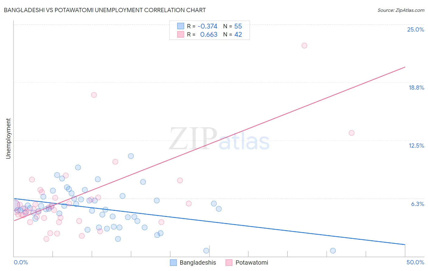 Bangladeshi vs Potawatomi Unemployment