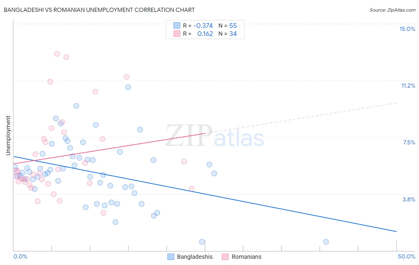 Bangladeshi vs Romanian Unemployment