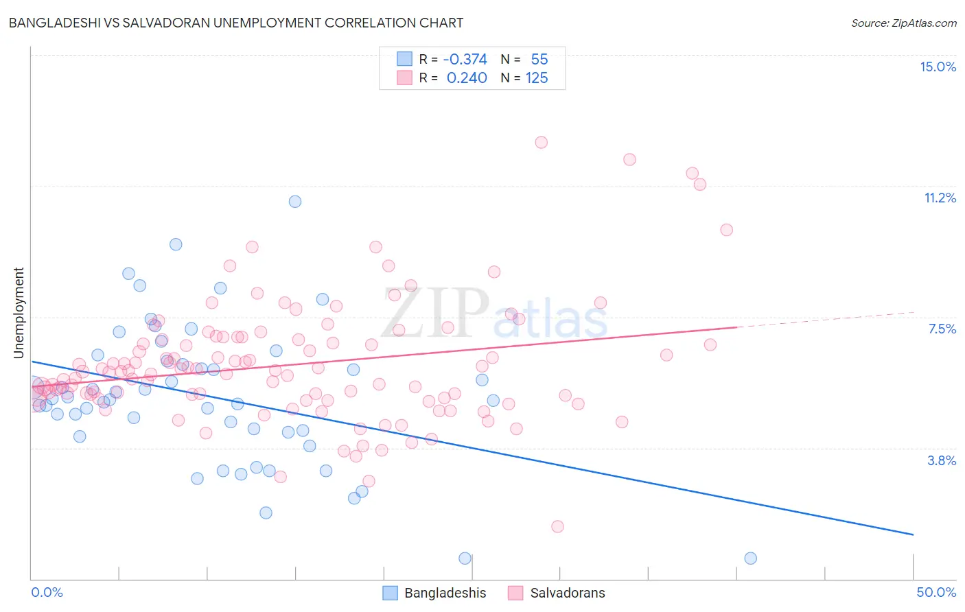 Bangladeshi vs Salvadoran Unemployment