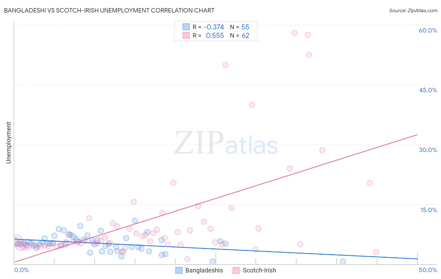 Bangladeshi vs Scotch-Irish Unemployment