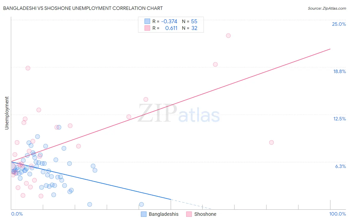 Bangladeshi vs Shoshone Unemployment