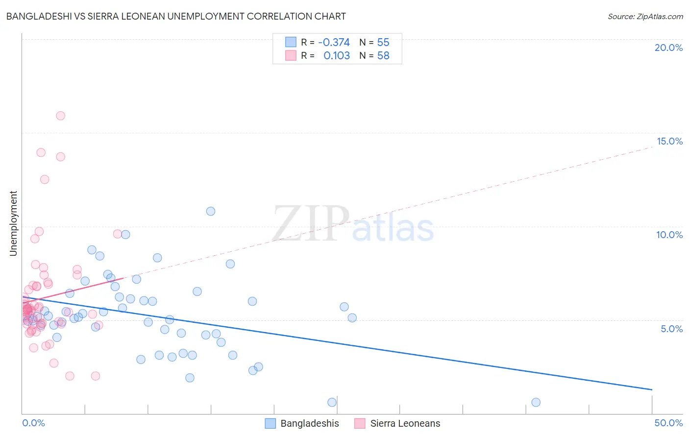 Bangladeshi vs Sierra Leonean Unemployment