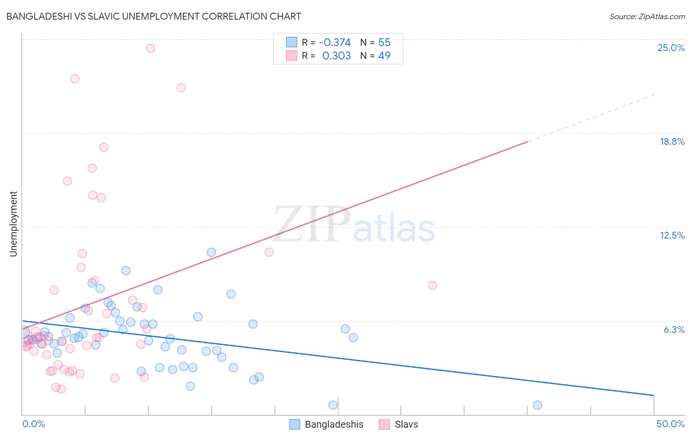 Bangladeshi vs Slavic Unemployment