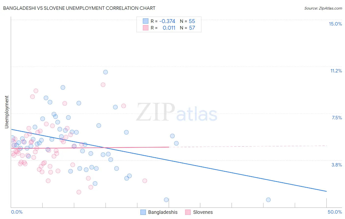 Bangladeshi vs Slovene Unemployment