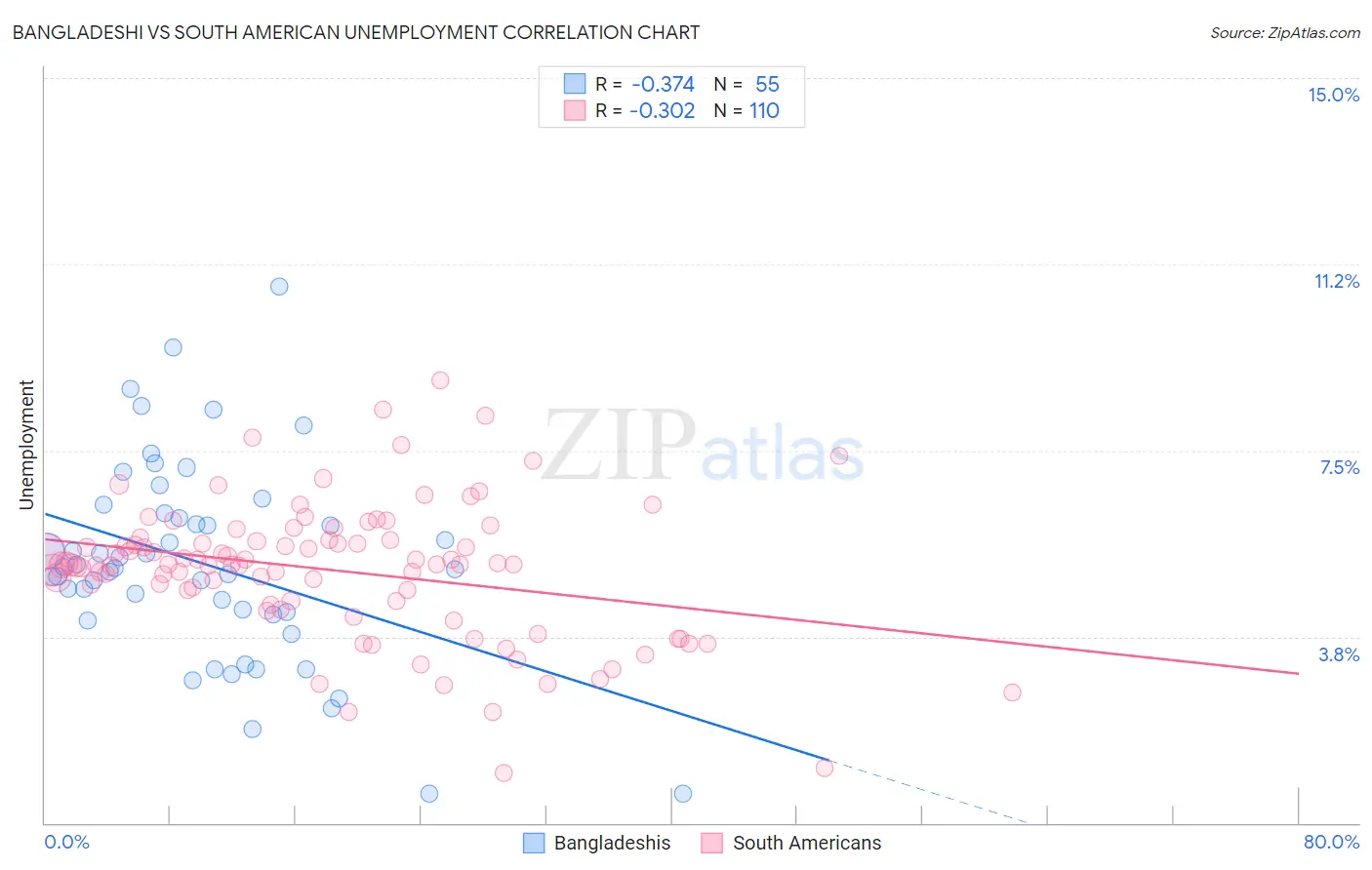 Bangladeshi vs South American Unemployment