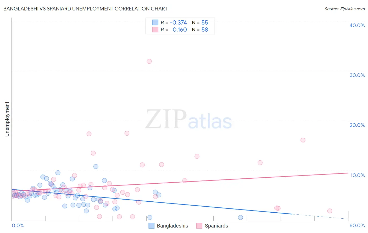 Bangladeshi vs Spaniard Unemployment