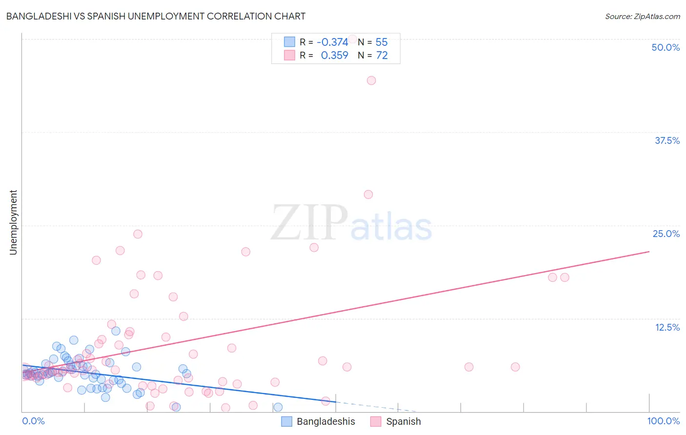 Bangladeshi vs Spanish Unemployment