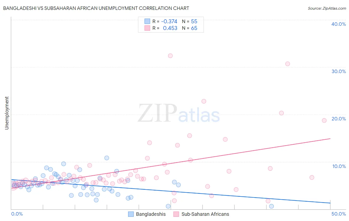 Bangladeshi vs Subsaharan African Unemployment