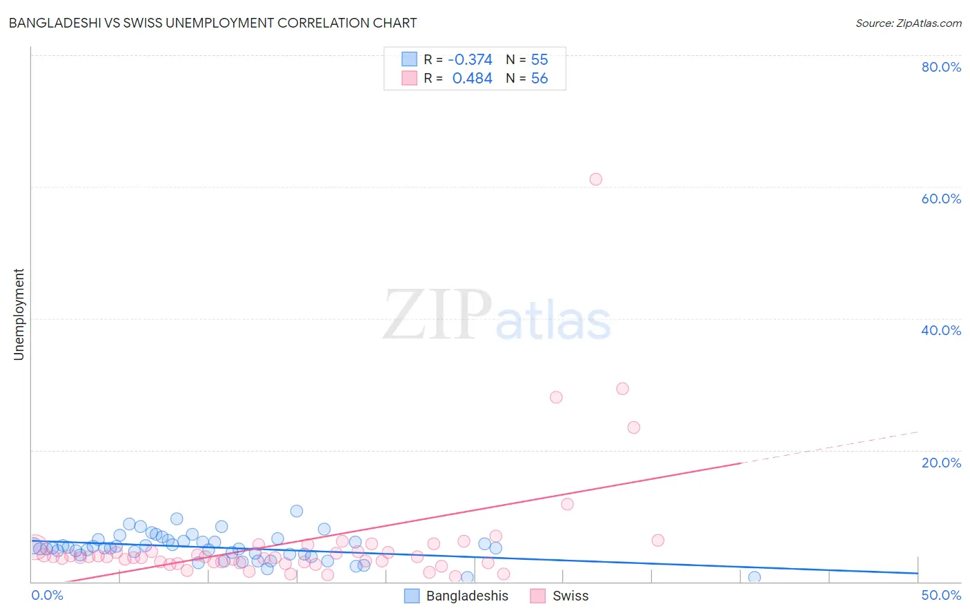 Bangladeshi vs Swiss Unemployment