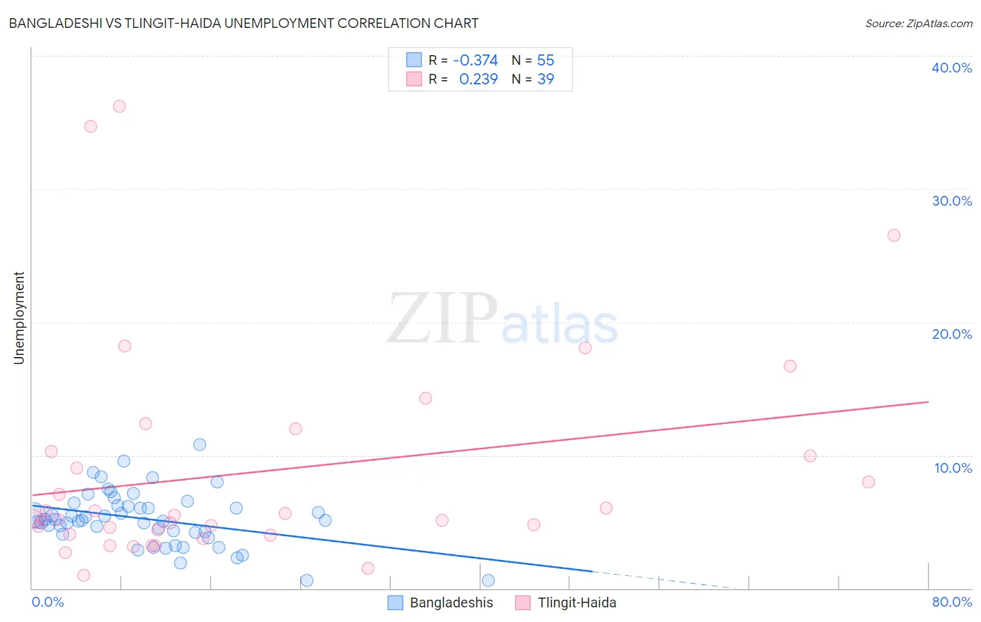 Bangladeshi vs Tlingit-Haida Unemployment
