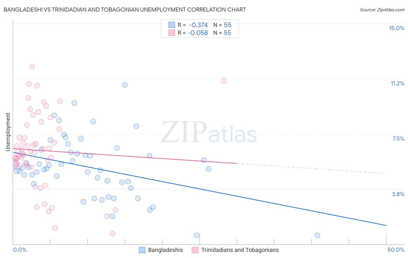 Bangladeshi vs Trinidadian and Tobagonian Unemployment