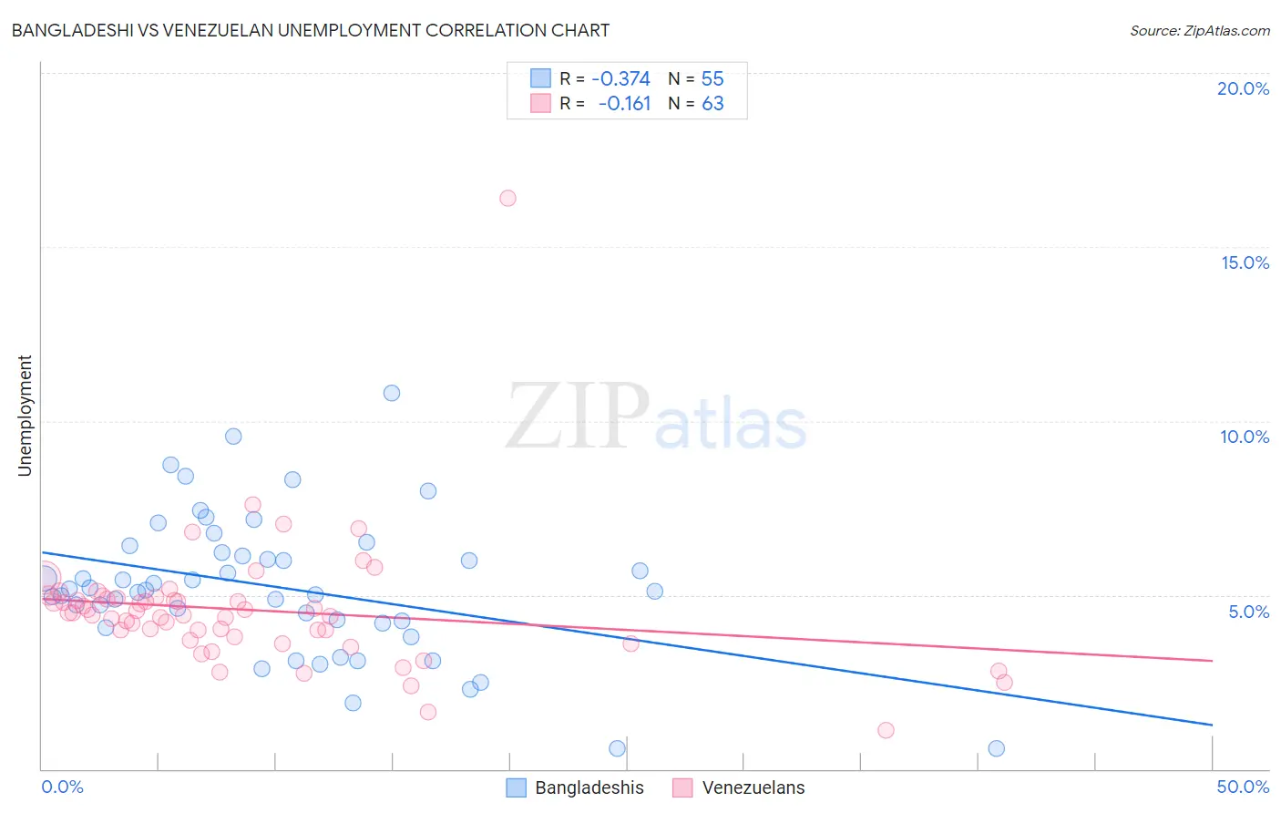 Bangladeshi vs Venezuelan Unemployment