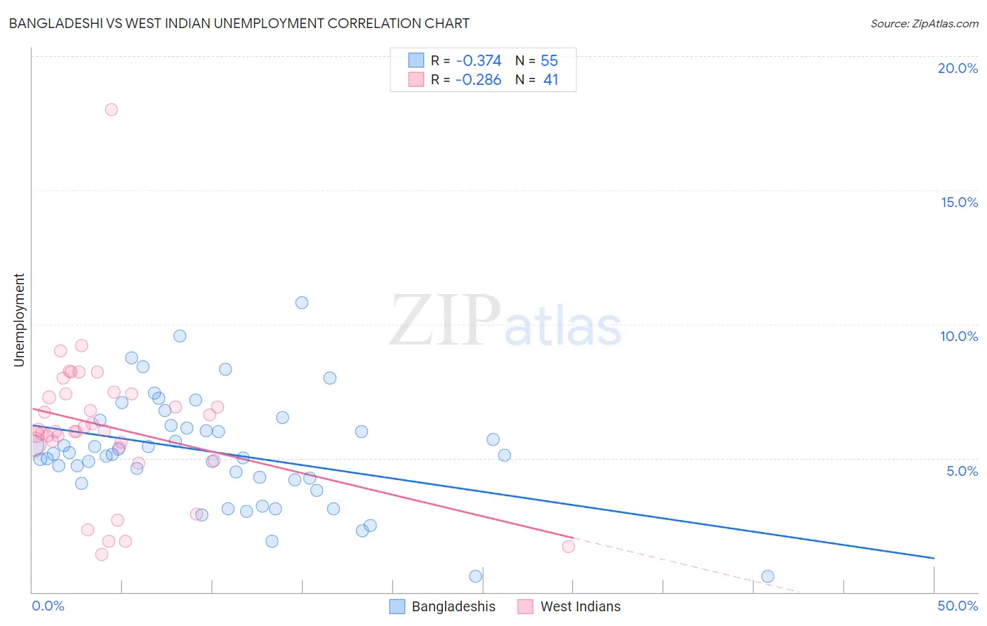 Bangladeshi vs West Indian Unemployment
