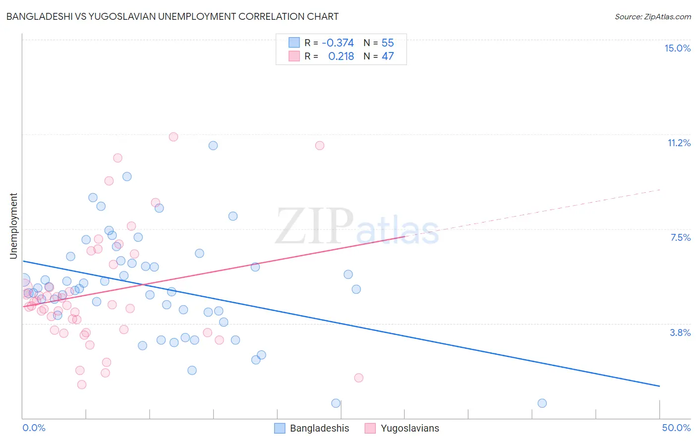 Bangladeshi vs Yugoslavian Unemployment