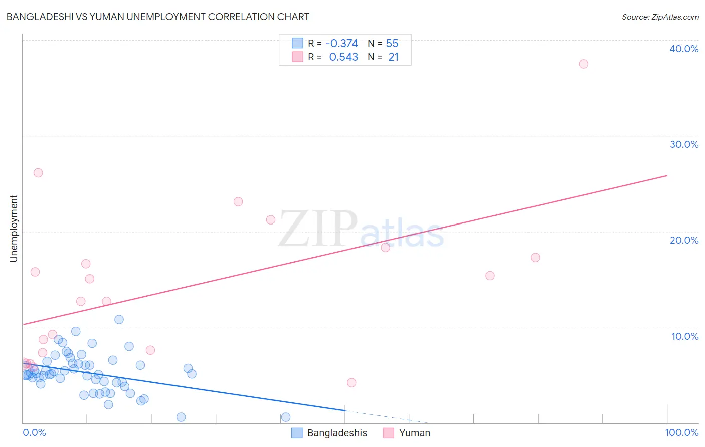 Bangladeshi vs Yuman Unemployment
