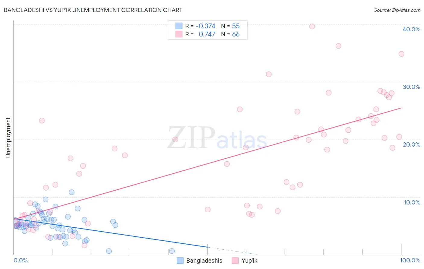 Bangladeshi vs Yup'ik Unemployment