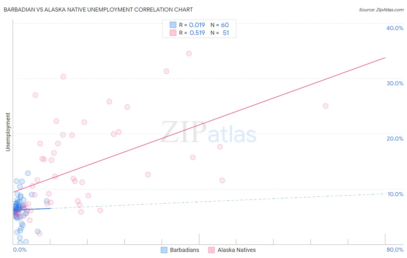 Barbadian vs Alaska Native Unemployment