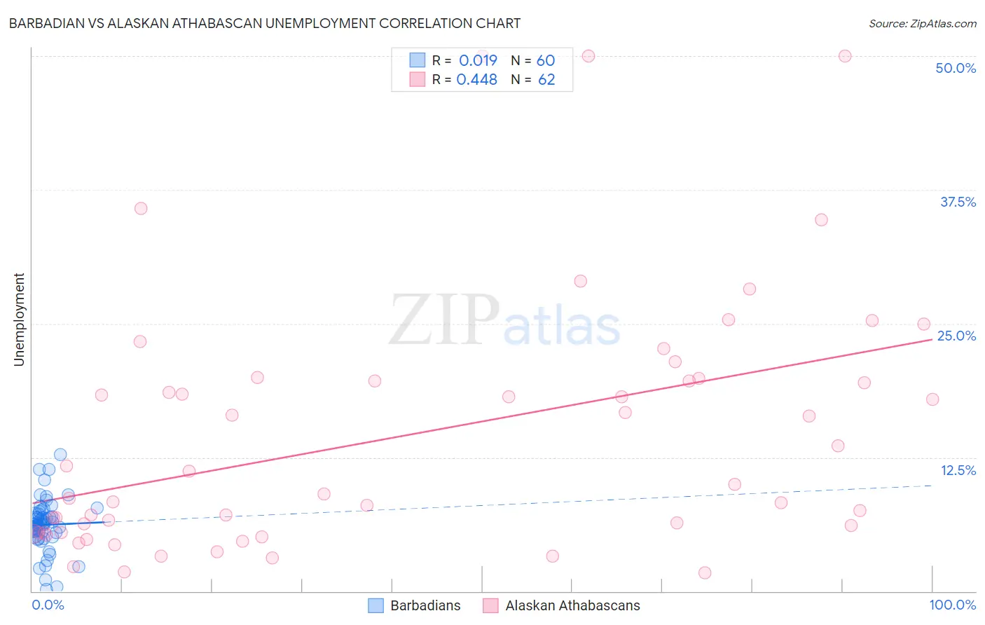 Barbadian vs Alaskan Athabascan Unemployment