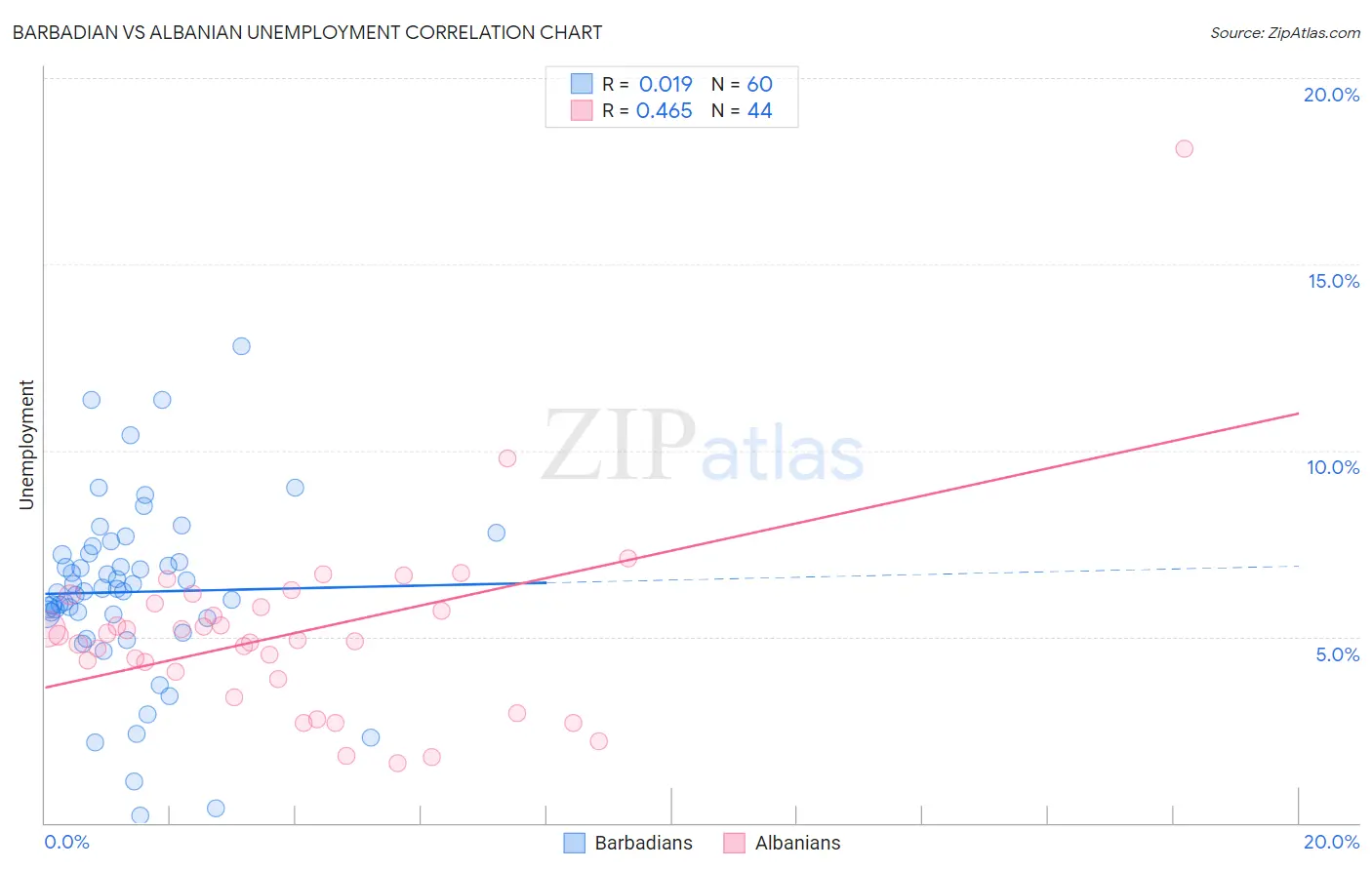 Barbadian vs Albanian Unemployment