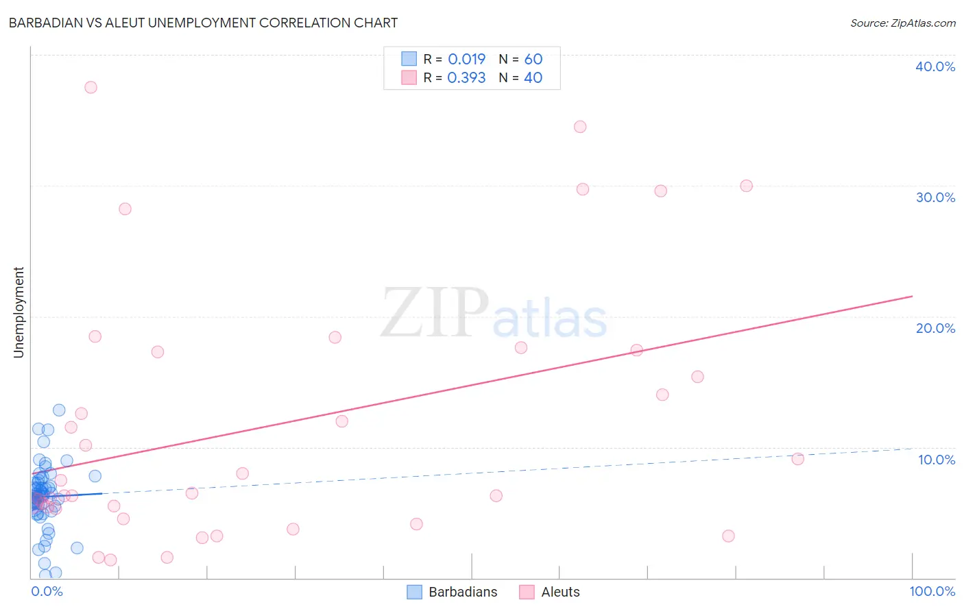 Barbadian vs Aleut Unemployment