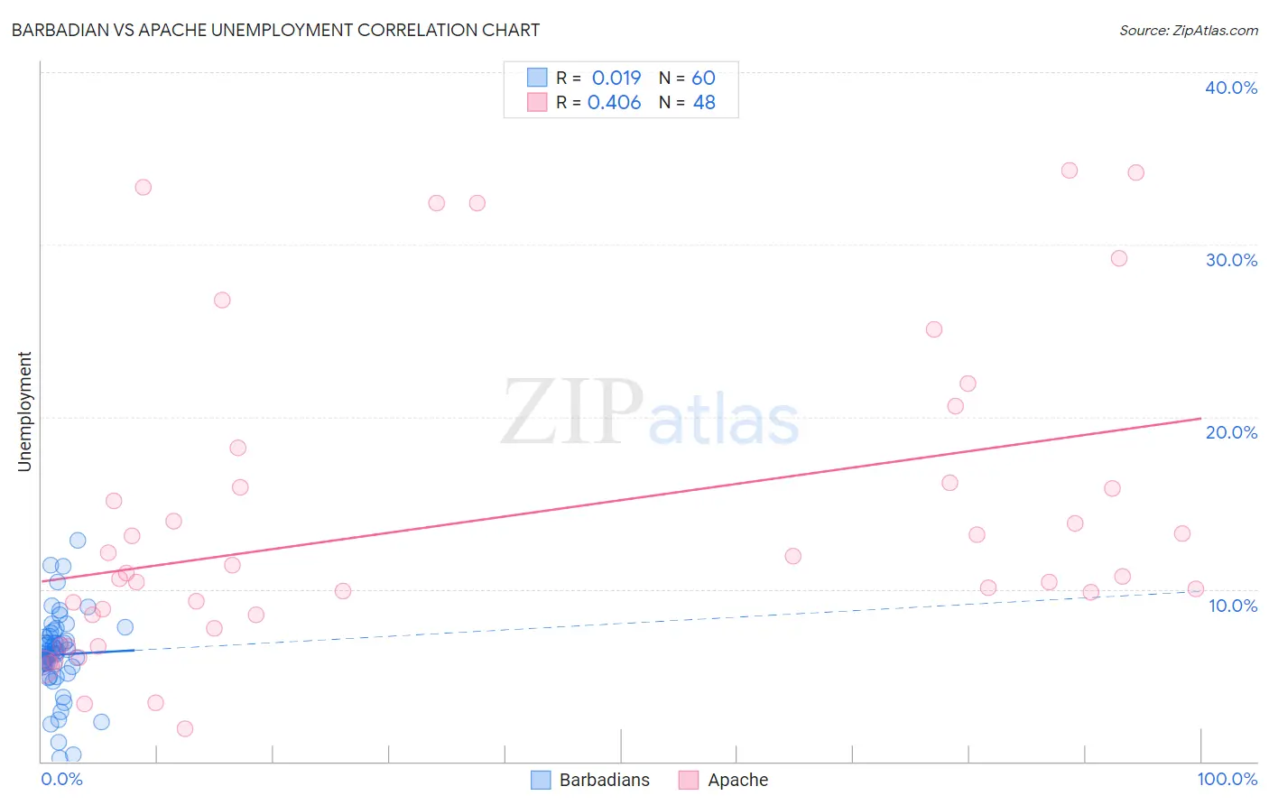 Barbadian vs Apache Unemployment