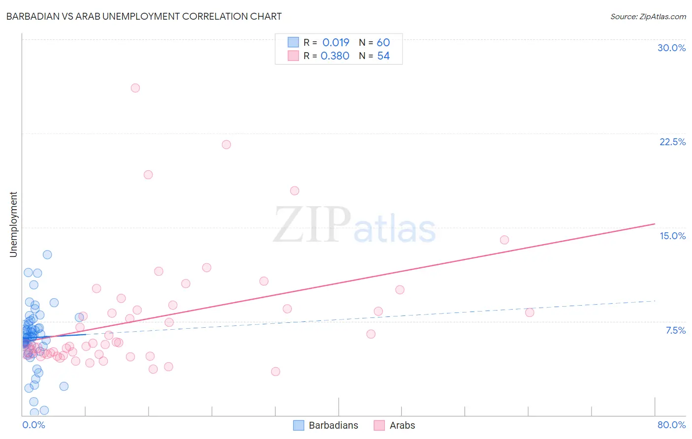 Barbadian vs Arab Unemployment