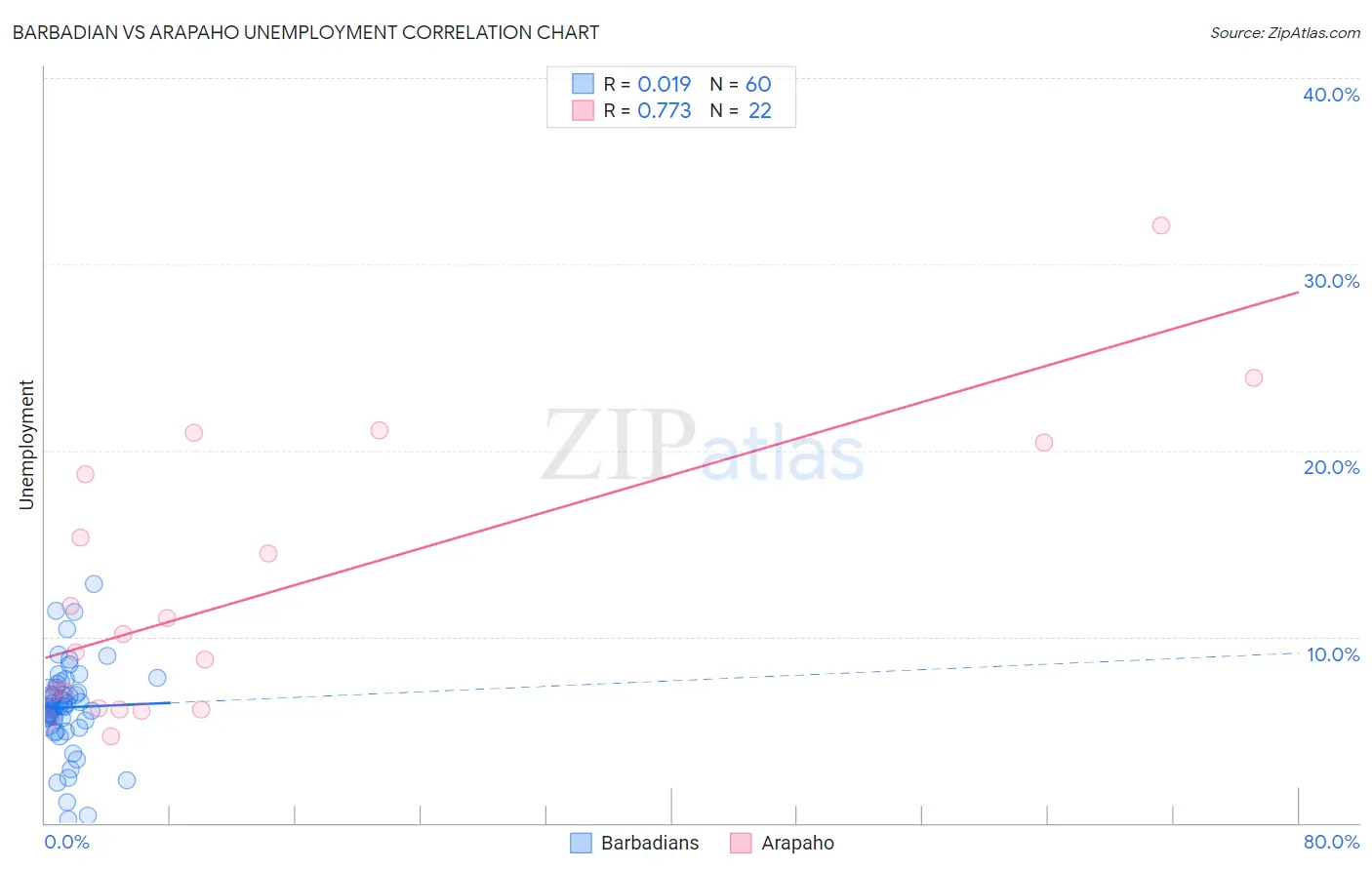 Barbadian vs Arapaho Unemployment