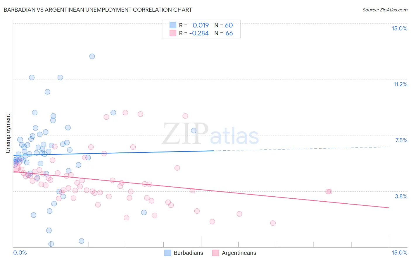 Barbadian vs Argentinean Unemployment