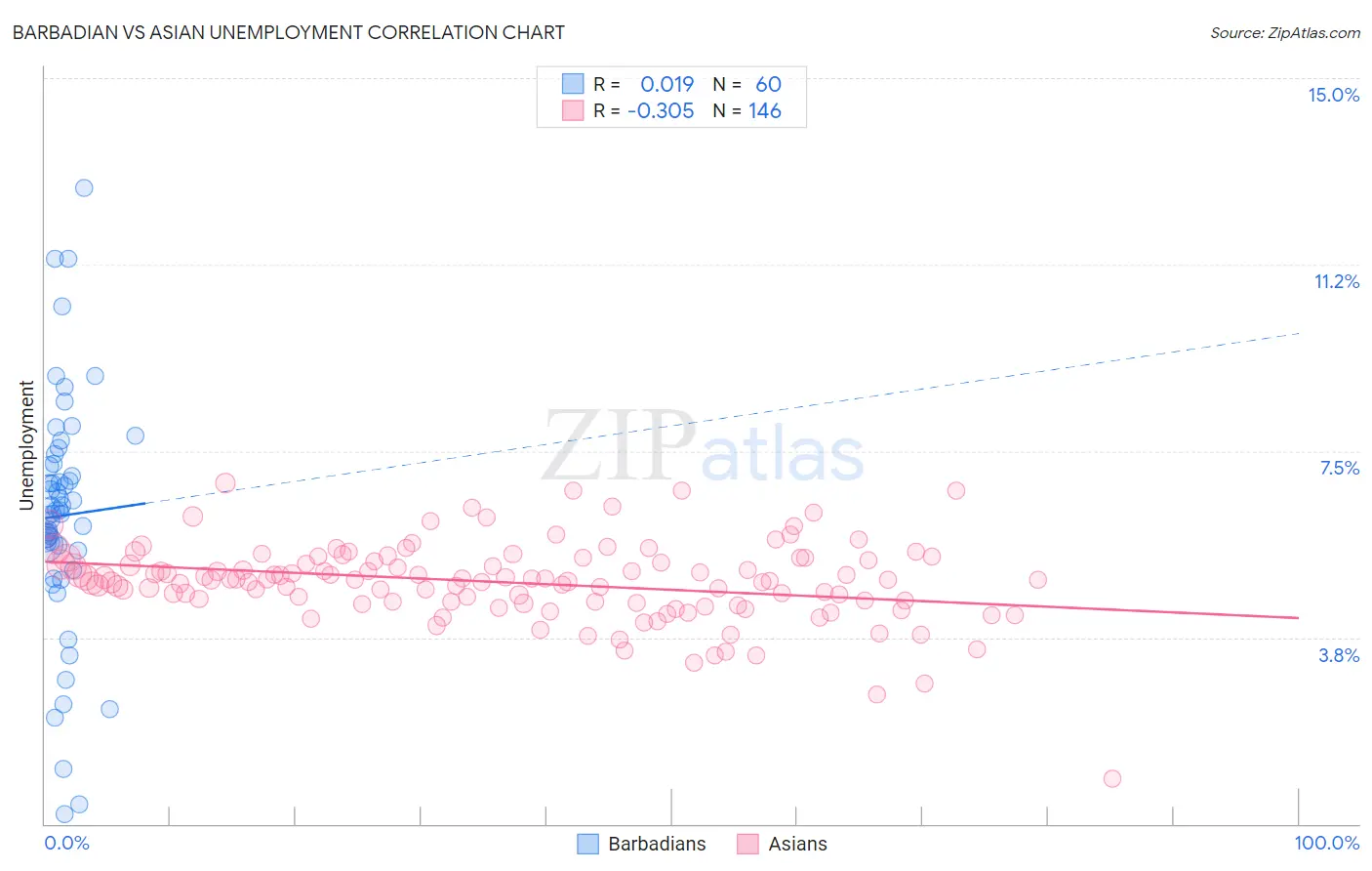 Barbadian vs Asian Unemployment
