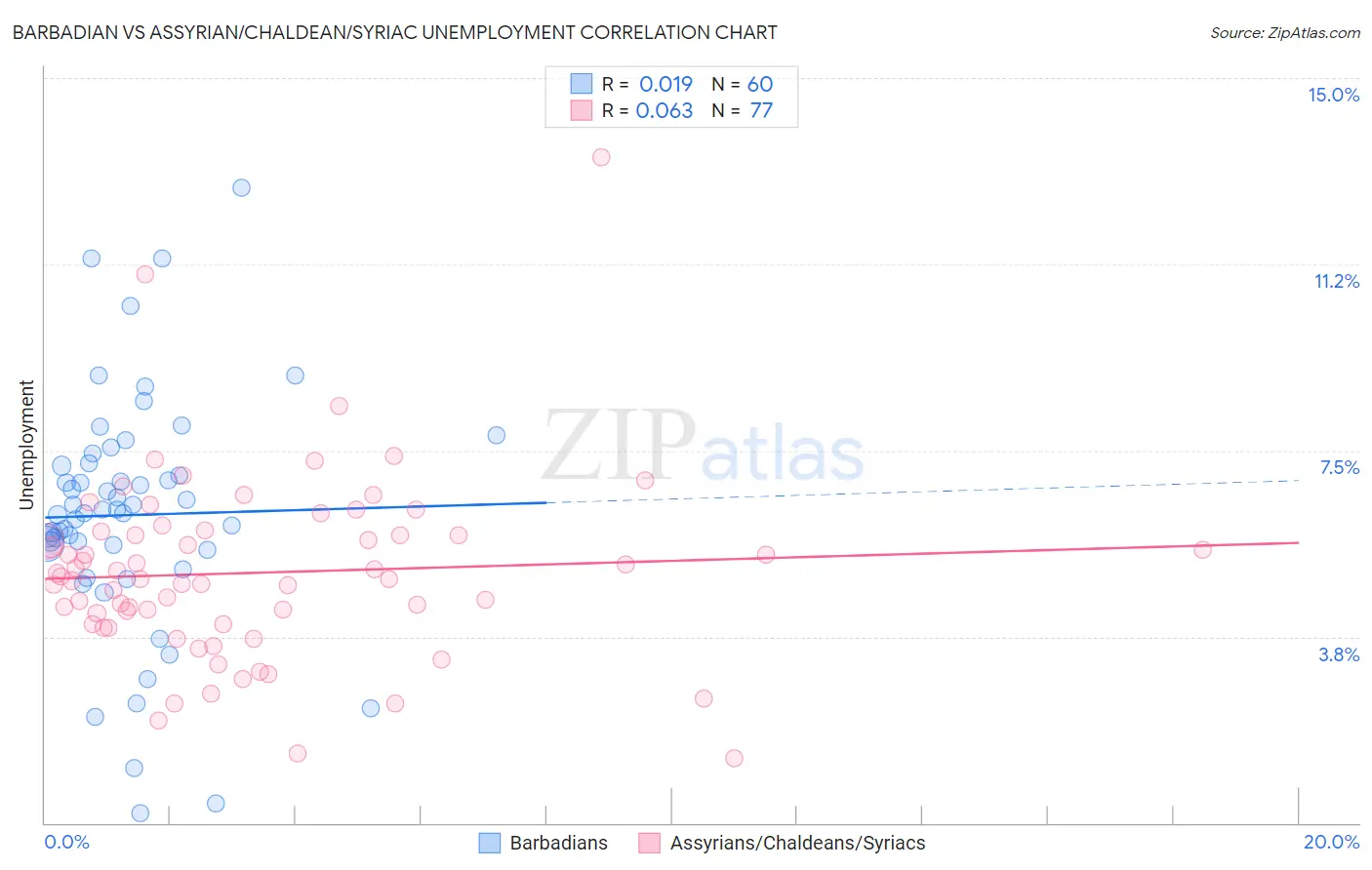 Barbadian vs Assyrian/Chaldean/Syriac Unemployment