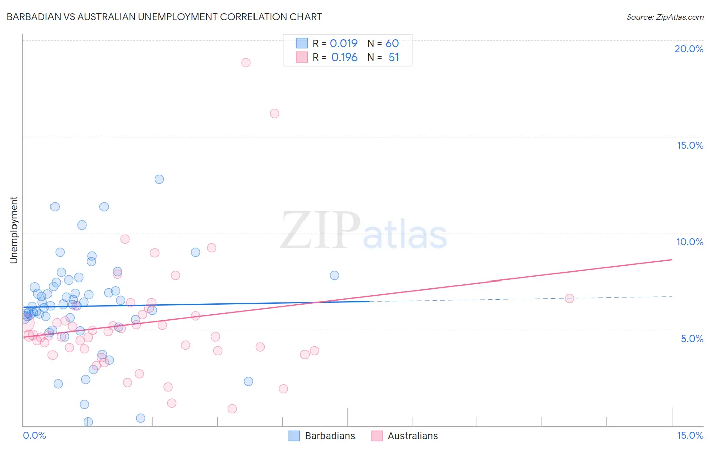 Barbadian vs Australian Unemployment