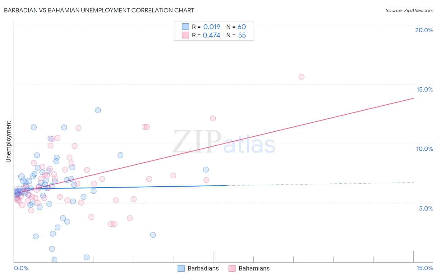 Barbadian vs Bahamian Unemployment