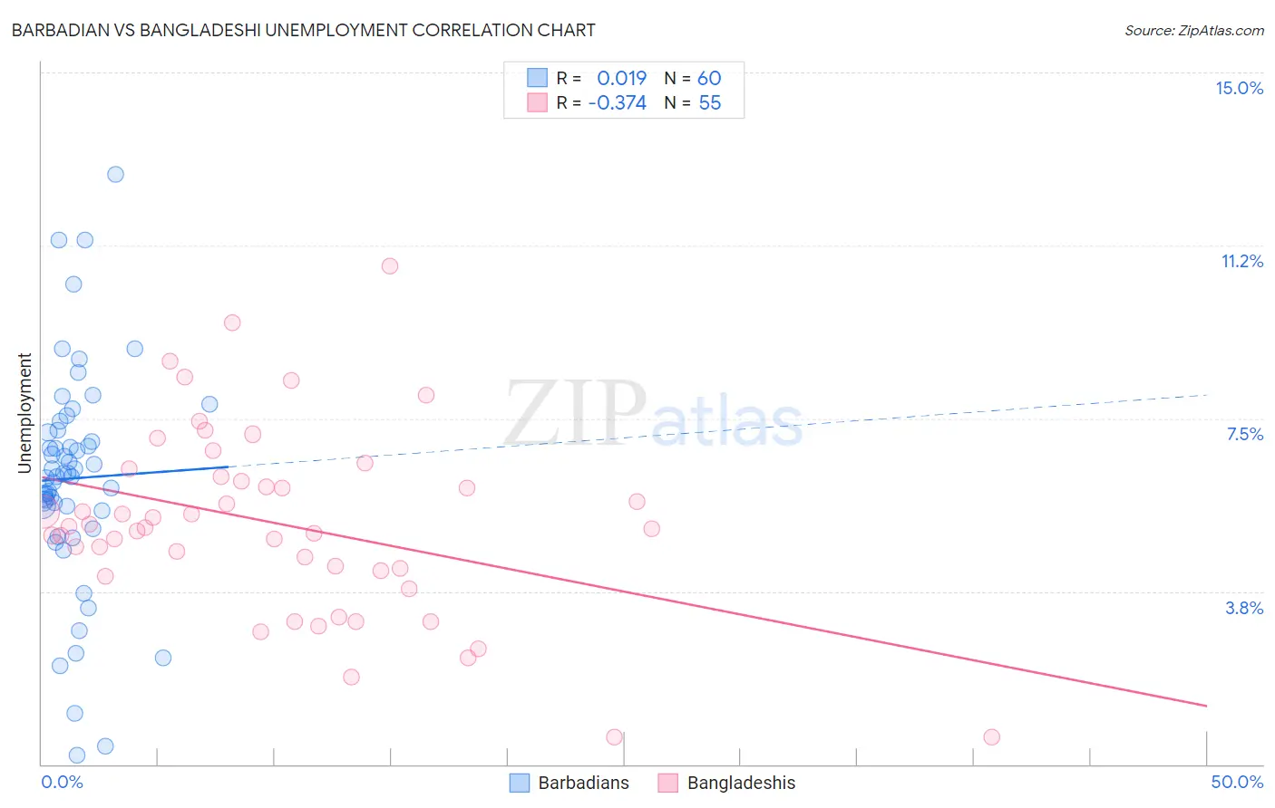 Barbadian vs Bangladeshi Unemployment