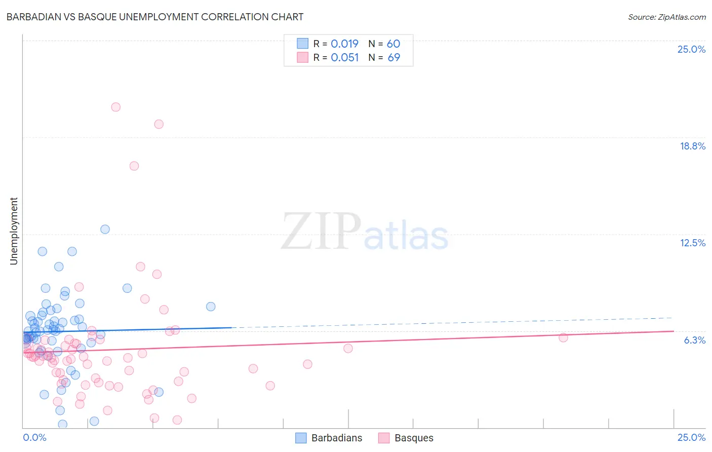 Barbadian vs Basque Unemployment