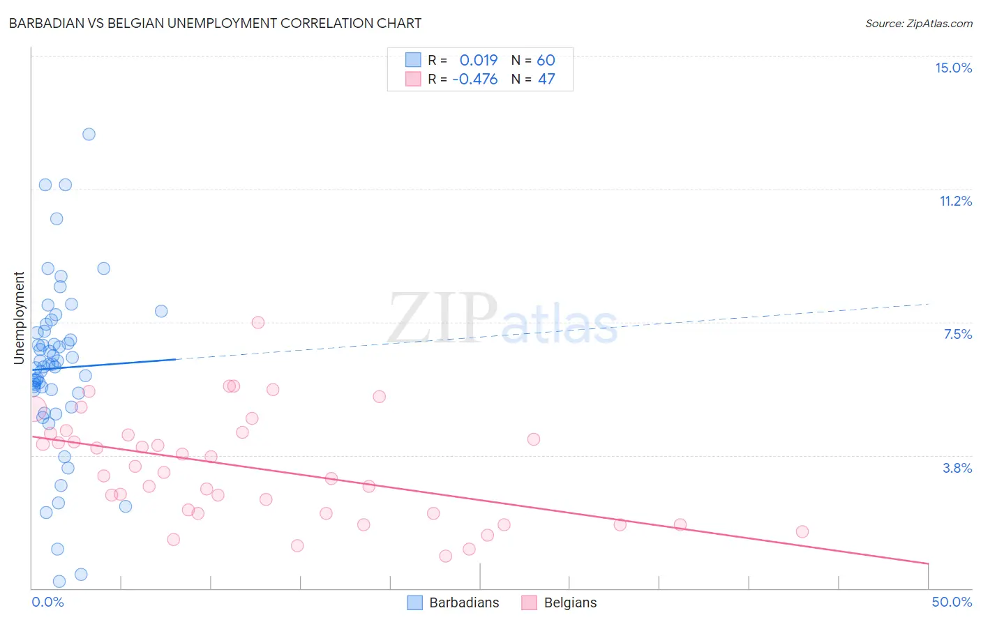 Barbadian vs Belgian Unemployment