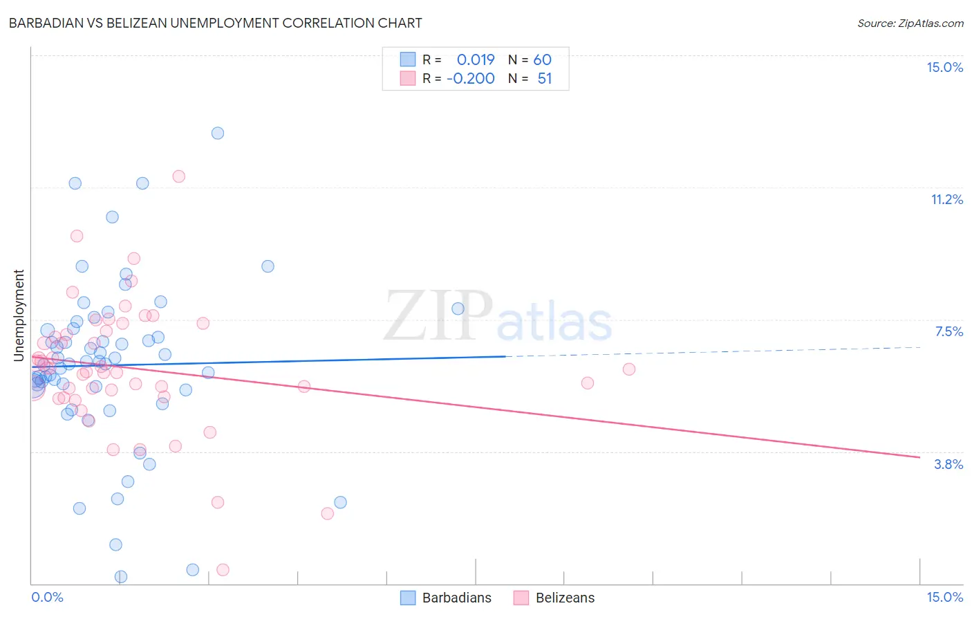 Barbadian vs Belizean Unemployment