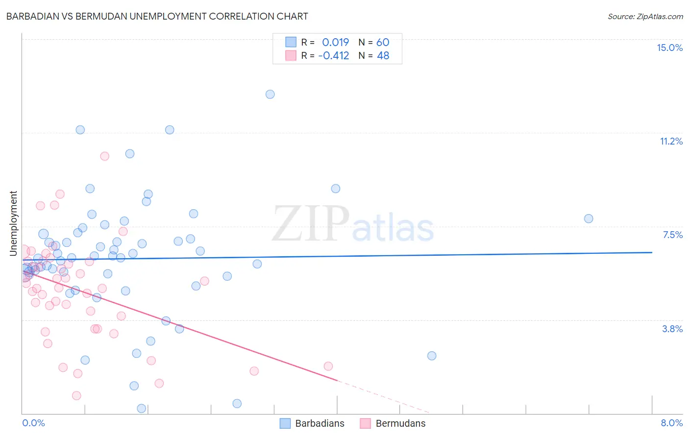 Barbadian vs Bermudan Unemployment