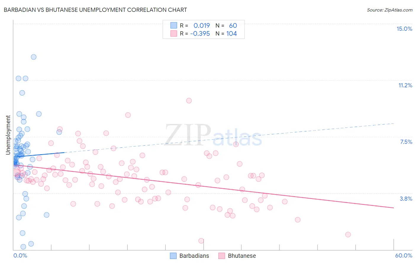 Barbadian vs Bhutanese Unemployment