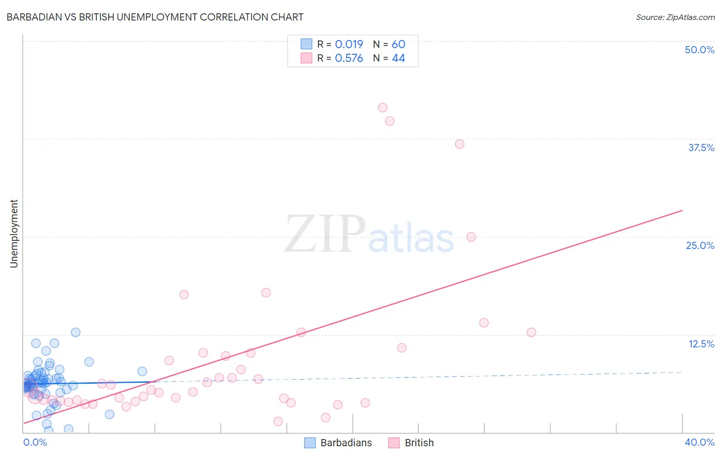 Barbadian vs British Unemployment